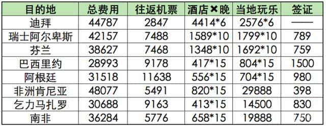 大家出去玩儿都花多少钱？全球旅行费用统计已完成！史上前所未有