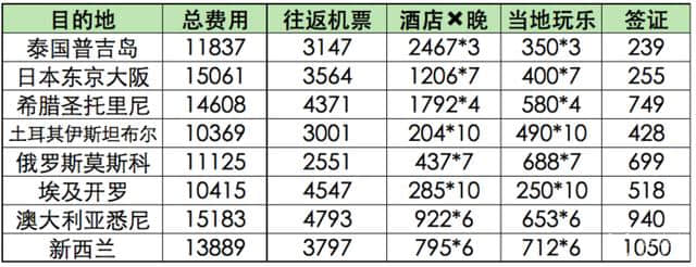 大家出去玩儿都花多少钱？全球旅行费用统计已完成！史上前所未有