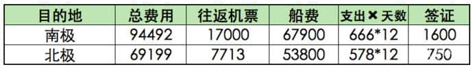 大家出去玩儿都花多少钱？全球旅行费用统计已完成！史上前所未有