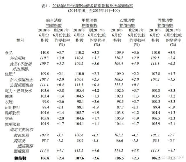 香港6月整体消费物价同比升2.4% 旅游费用升幅扩大