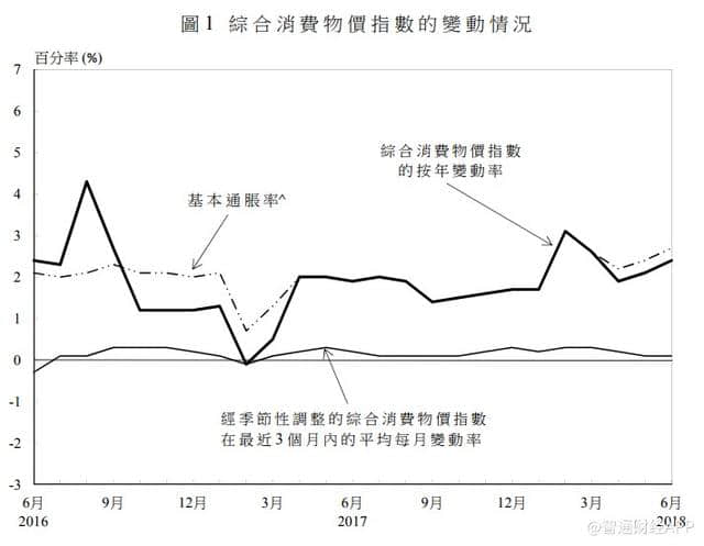 香港6月整体消费物价同比升2.4% 旅游费用升幅扩大