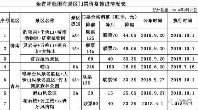 好消息！山东286个景区免费，162个景区降价！十一游玩省不少……