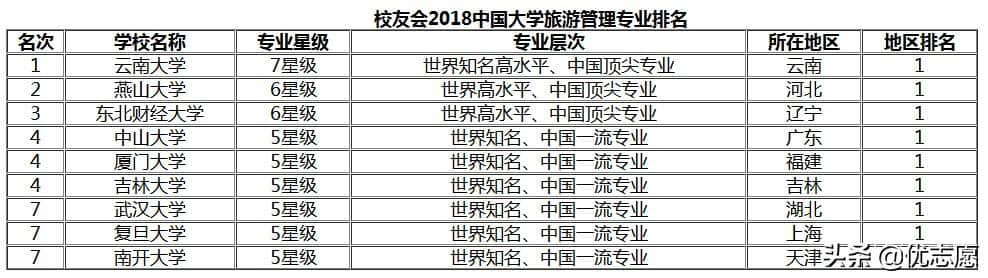 高考志愿填报：旅游管理专业就业前景及大学排名