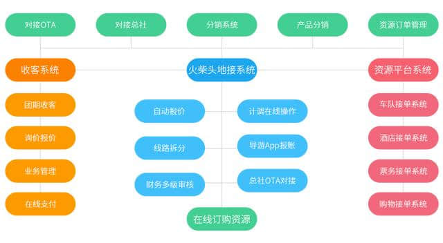 从地接社切入的全域旅游SaaS管理系统，能带来哪些好处？