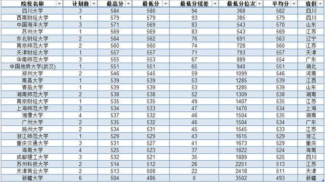 旅游管理：一个就业率高、又很“好玩”的良心专业