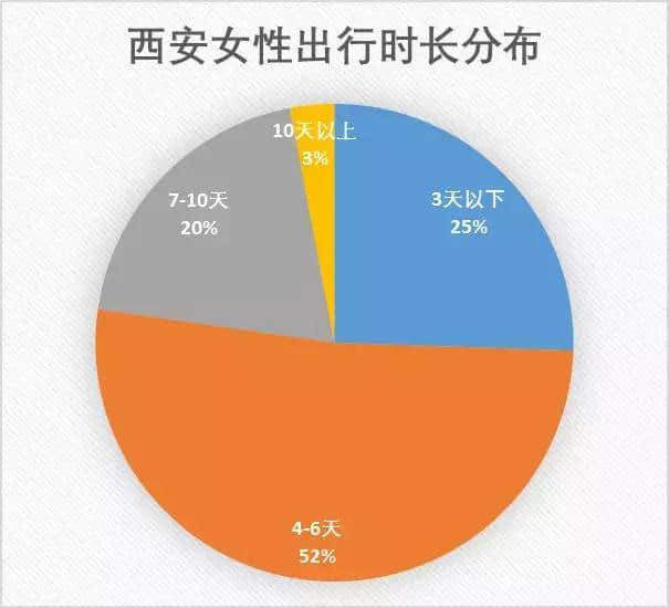 西安女神旅游喜好揭秘 国内最爱三亚