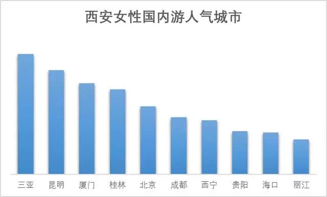 西安女神旅游喜好揭秘 国内最爱三亚