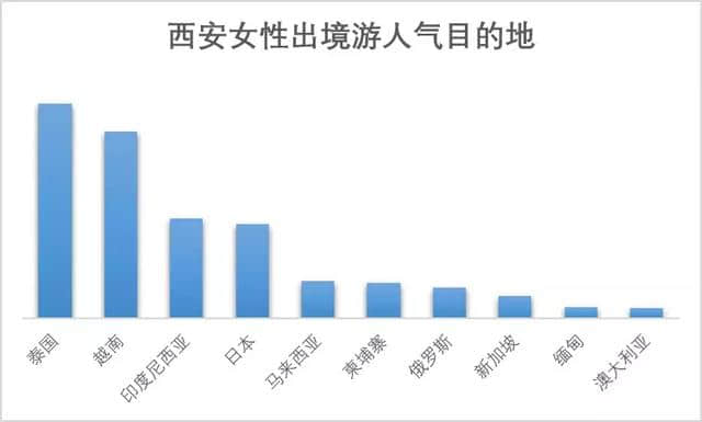 西安女神旅游喜好揭秘 国内最爱三亚