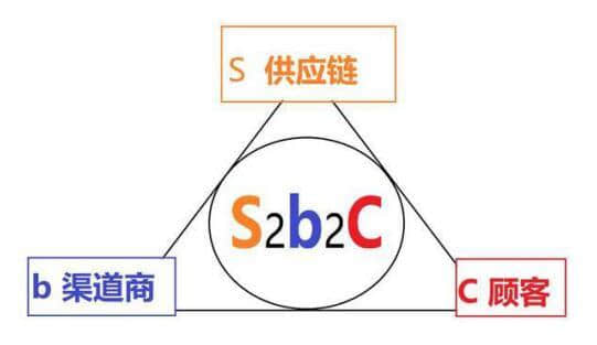 玩家旅游公司S2b2c2.0版商业模式，能否解决旅游行业死结的解药？