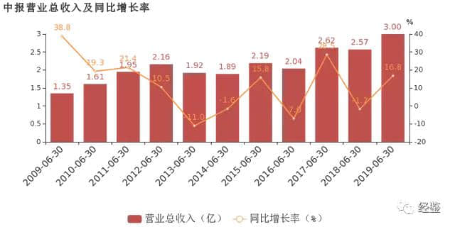 桂林旅游：2019上半年增收不增利，业绩不好怪老天下雨