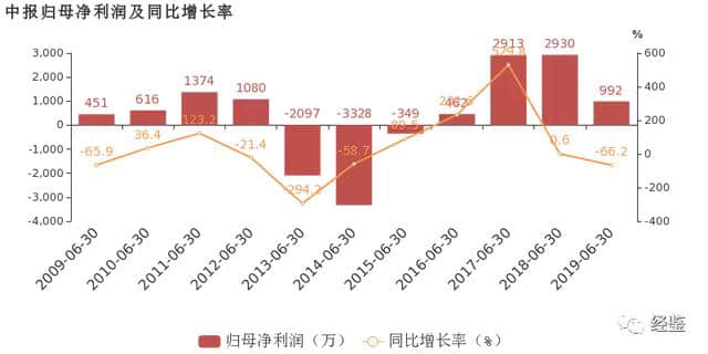 桂林旅游：2019上半年增收不增利，业绩不好怪老天下雨