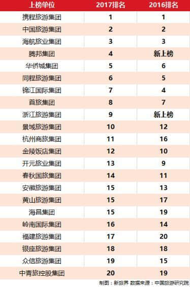 2017中国旅游集团20强名单出炉