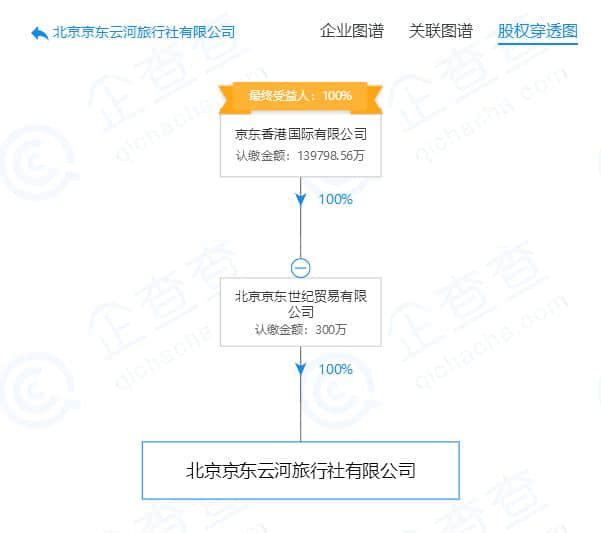 热点 | 京东成立旅游公司 注册资本300万元