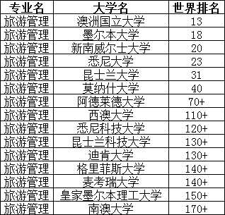 澳大利亚旅游管理专业是不是很好？