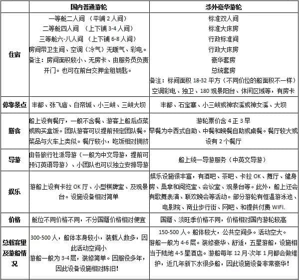 长江三峡涉外五星豪华游轮和内宾游船观光船的对比