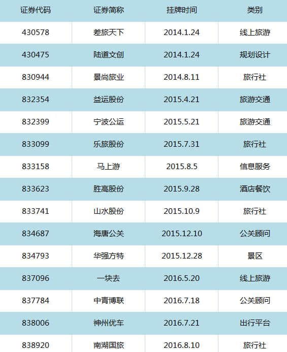 创新层名单发布 这些旅游行业相关企业榜上有名！