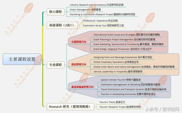 2017昆士兰大学旅游酒店管理硕士超全解析