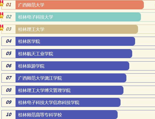 广西桂林十大高校，桂林电子科技大学值得推荐！