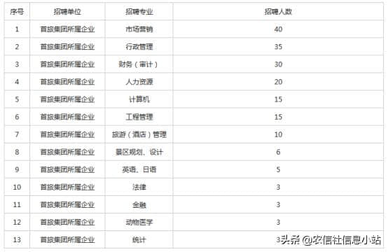 中国五百强北京首都旅游集团招聘188人，面向全国，多岗位可报！