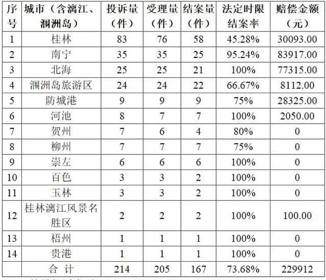 2018年9月广西旅游服务质量公报