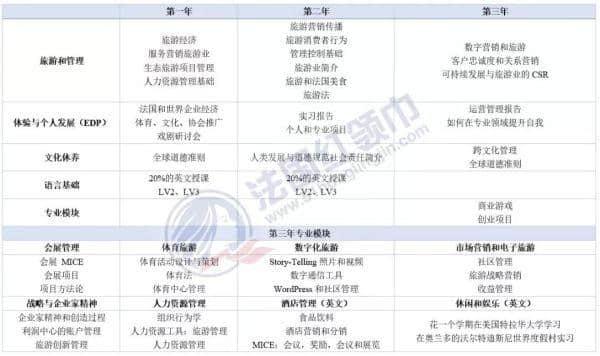 法国旅游管理专业详解