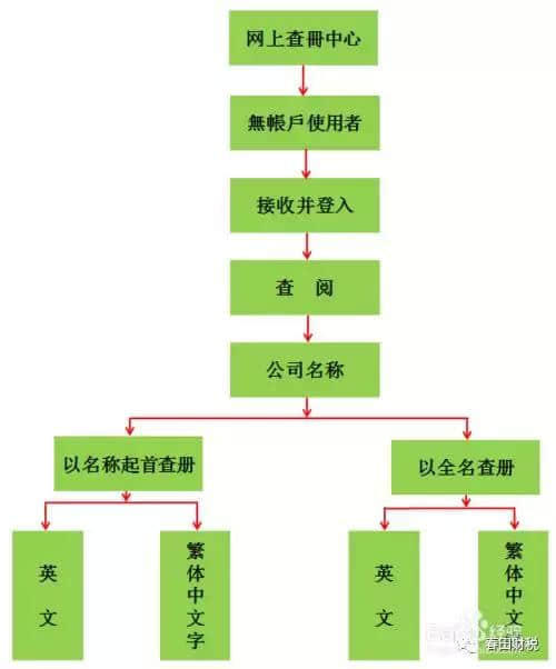 注册香港公司的常见问题解答