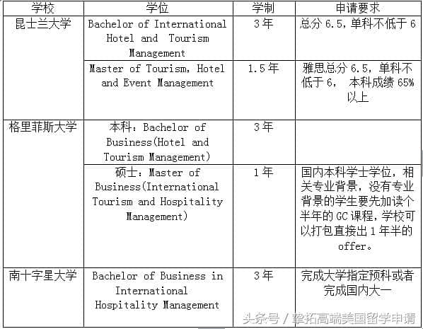 澳洲留学：关于旅游管理专业这些事……