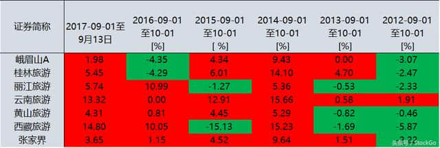 每年的九月份买点旅游股能赚钱吗？