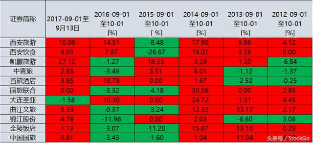 每年的九月份买点旅游股能赚钱吗？