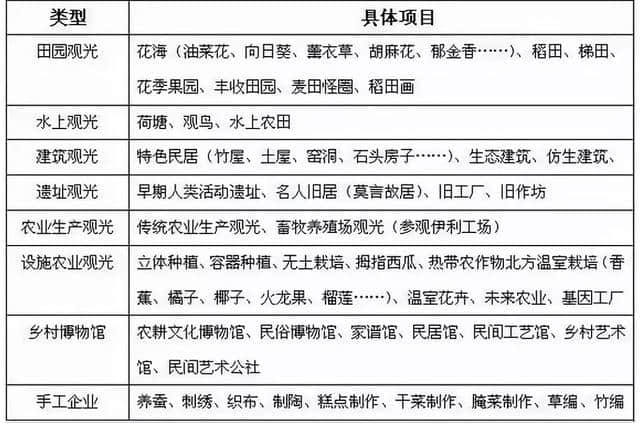 乡村旅游玩什么？观光、休闲、度假、购物……