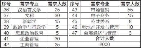 甘肃省公路航空旅游投资集团有限公司2018年应届高校毕业生招聘公告(2000人)