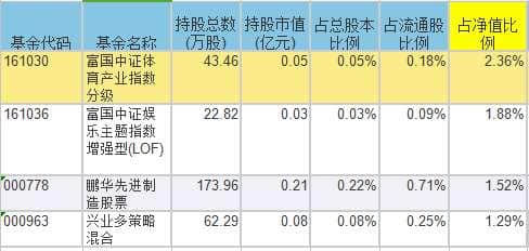 超级黄金周来临，哪些基金重仓旅游股？