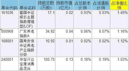 超级黄金周来临，哪些基金重仓旅游股？