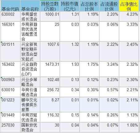 超级黄金周来临，哪些基金重仓旅游股？