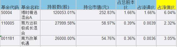 超级黄金周来临，哪些基金重仓旅游股？