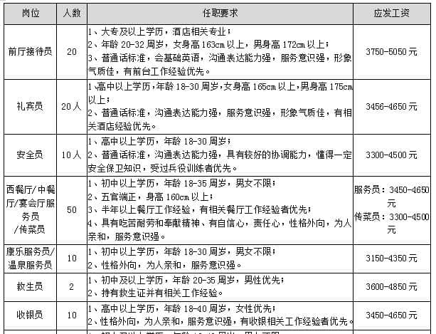 北京密云古北水镇旅游有限公司招聘311人