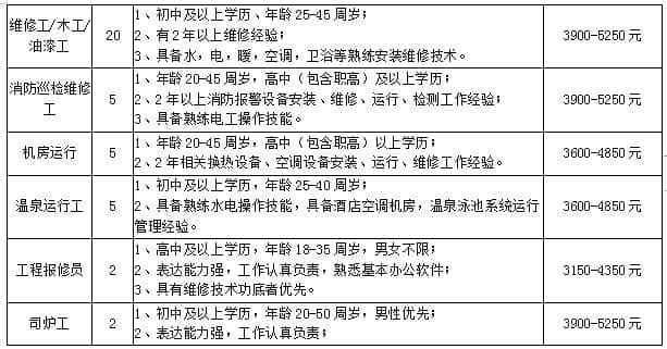 北京密云古北水镇旅游有限公司招聘311人