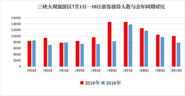 三峡大坝景区进入暑期接待高峰，游客：雄伟壮观，固若金汤