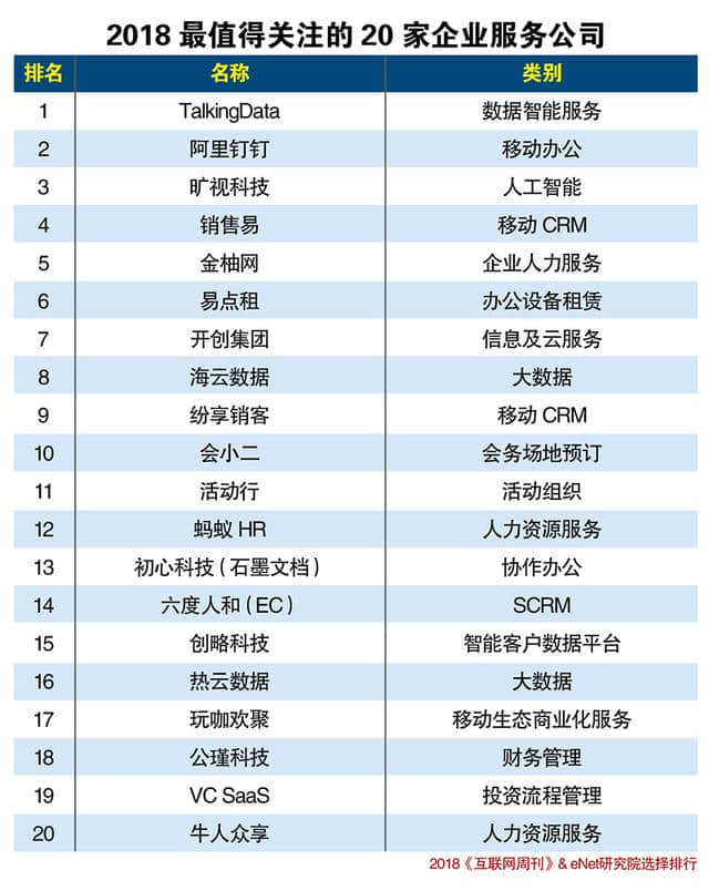 2018最值得关注的20家企业服务公司