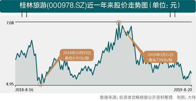 桂林旅游上半年净利润骤降66% 如何应对“躺赢”时期已过