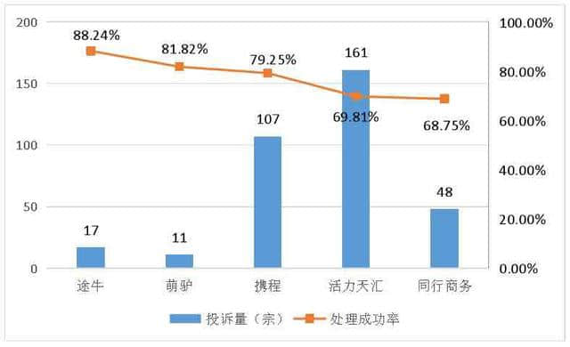 深圳消委会发布旅游行业投诉处理成功率企业排名，途牛、萌驴、携程分列前三