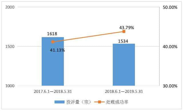 深圳消委会发布旅游行业投诉处理成功率企业排名，途牛、萌驴、携程分列前三