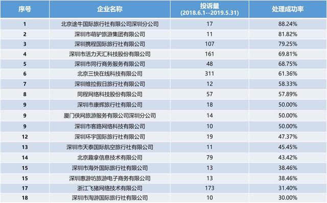 深圳消委会发布旅游行业投诉处理成功率企业排名，途牛、萌驴、携程分列前三