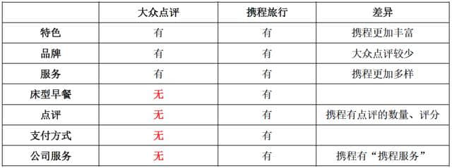 大众点评、携程旅行APP中酒店“筛选”功能对比分析