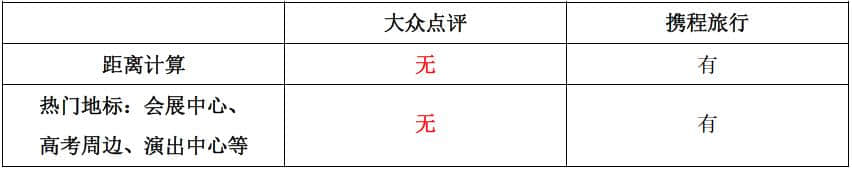 大众点评、携程旅行APP中酒店“筛选”功能对比分析