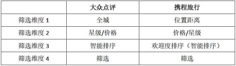 大众点评、携程旅行APP中酒店“筛选”功能对比分析