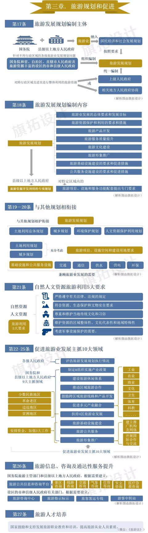 「普法宣传」一图读懂中华人民共和国旅游法（连载：第3、4章）