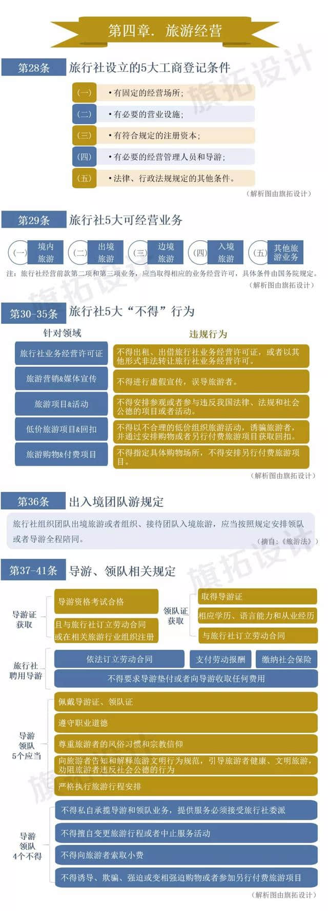 一图读懂中华人民共和国旅游法（连载：第3、4章）