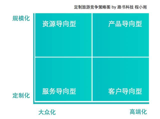 定制游公司的竞争策略，浅谈旅游企业的软件和硬件配置