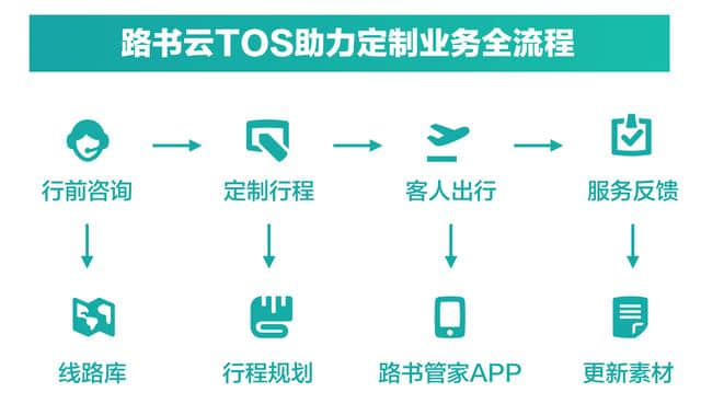 定制游公司的竞争策略，浅谈旅游企业的软件和硬件配置